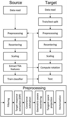 Tangent space alignment: Transfer learning for Brain-Computer Interface